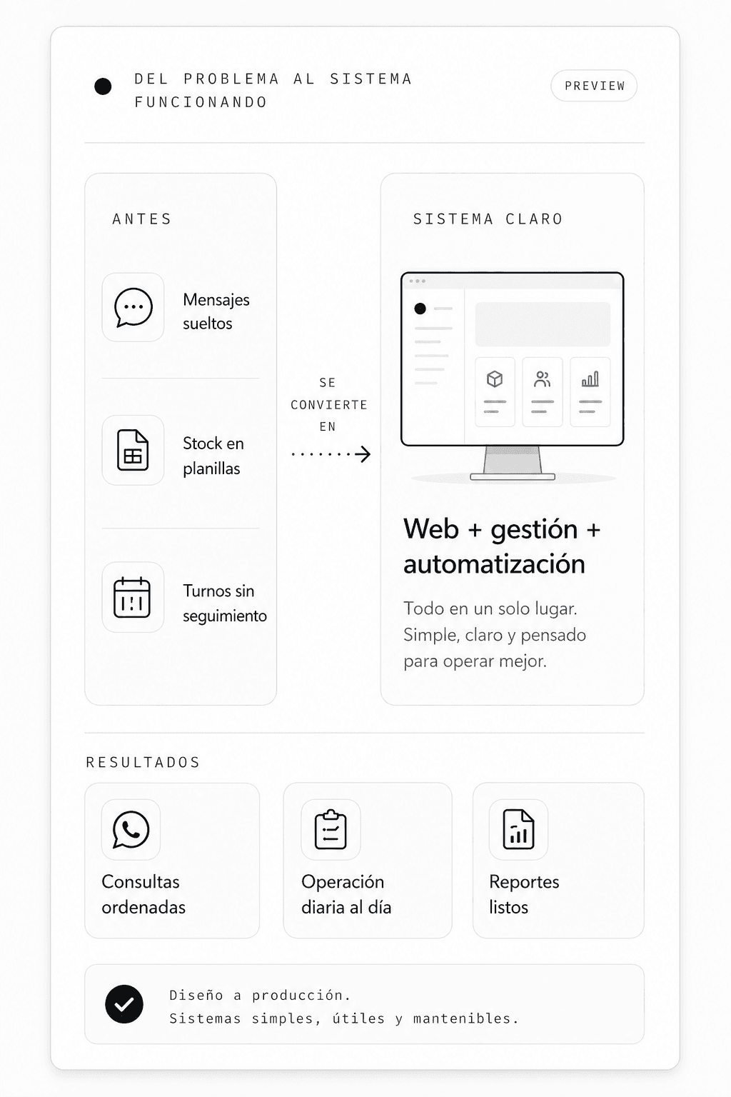 Del problema al sistema funcionando: mensajes sueltos, stock en planillas y turnos sin seguimiento se convierten en una web con gestión, automatización y resultados ordenados.
