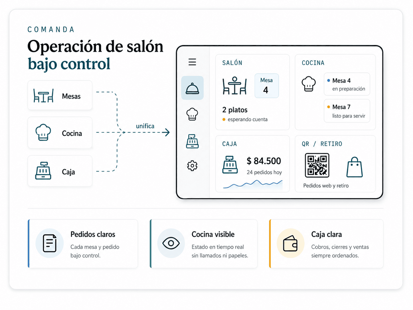 Diagrama del sistema Comanda: mesas, cocina y caja se centralizan en una vista única con dashboard de salón, pedidos, caja del día y QR/retiro, más tres tarjetas de resultado (pedidos al instante, cocina coordinada, cobro sin fricción).