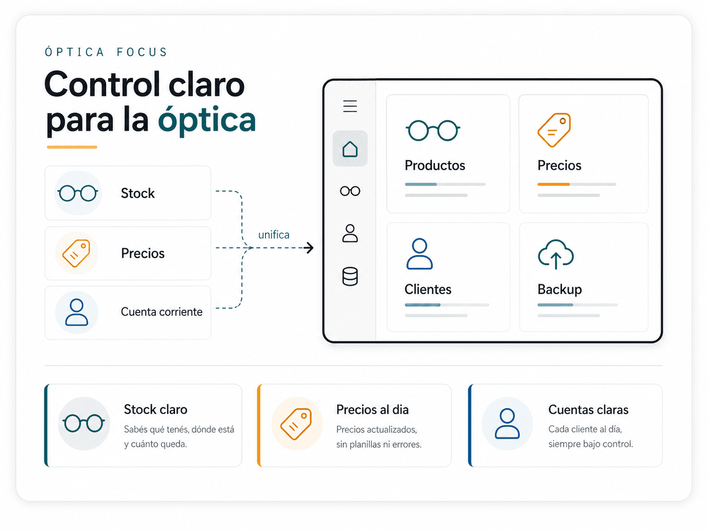 Diagrama del sistema Óptica Focus: inventario, precios y cuenta corriente se integran en un panel de productos, clientes y backups, más tres tarjetas de resultado (inventario visible, precios actualizados, cuenta corriente al día).