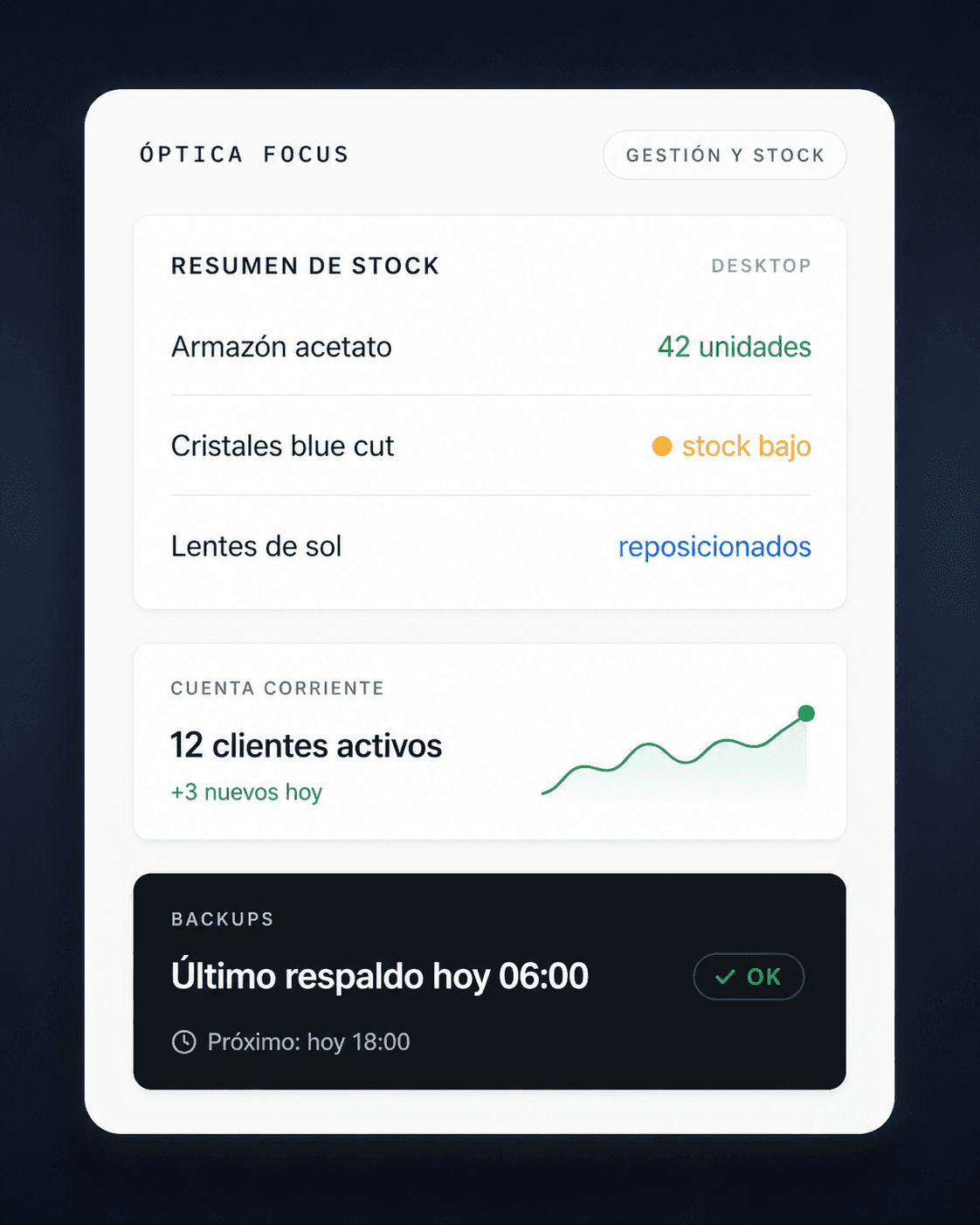 Vista de Óptica Focus con resumen de stock por producto, sparkline de cuenta corriente con clientes activos y estado del último backup con próximo respaldo programado.