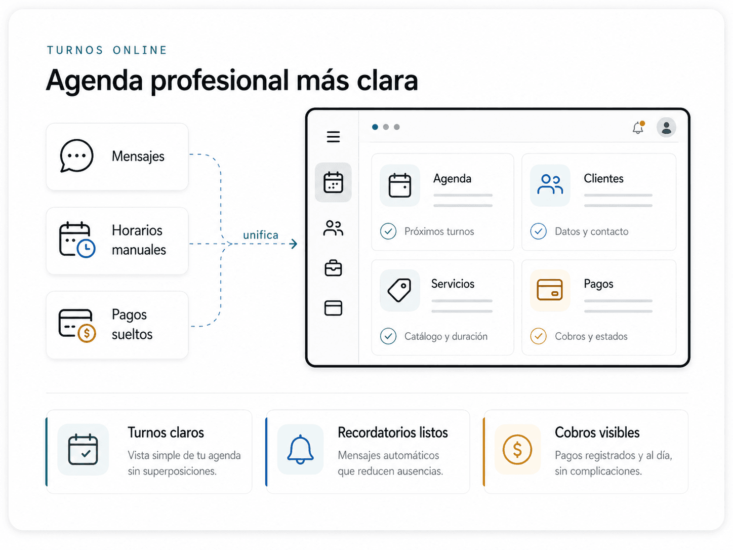 Diagrama de Turnos online: mensajes, horarios manuales y pagos sueltos se unifican en una agenda con clientes, servicios y cobros, más tres tarjetas de resultado (turnos claros, recordatorios listos, cobros visibles).